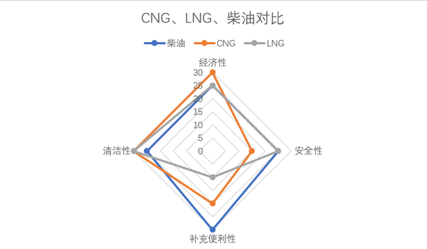 LNG、CNG和柴油谁更强？来看看这篇文章