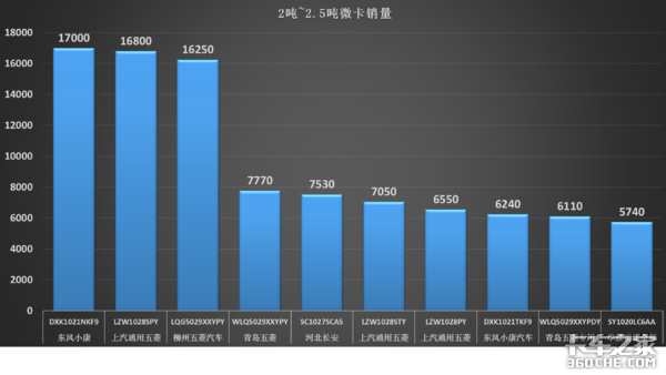 2~2.5吨爆款微卡：东风小康和长安上榜