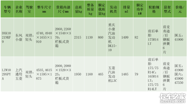 2~2.5吨爆款微卡：东风小康和长安上榜
