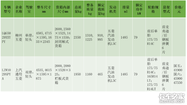 2~2.5吨爆款微卡：东风小康和重庆长安上榜，第一名霸主地位无可撼动