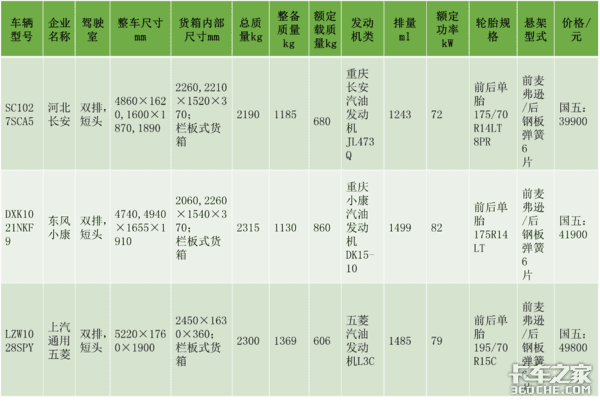2~2.5吨爆款微卡：东风小康和长安上榜