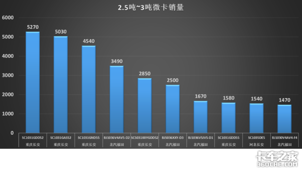 在2.5~3吨微卡市场上霸榜的两家企业，年底统计销量时出乎所有人意料