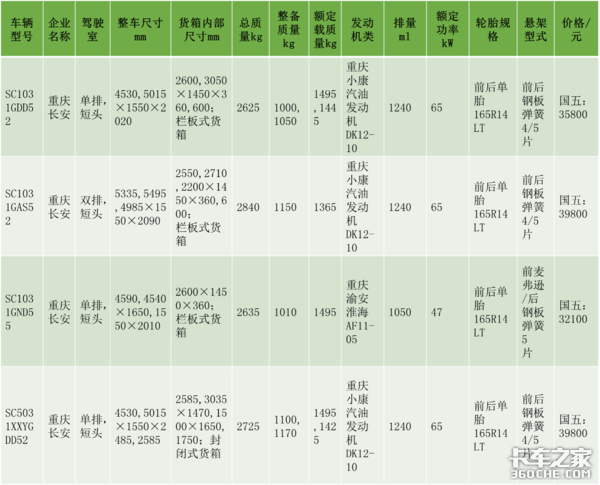 在2.5~3吨微卡市场上霸榜的两家企业，年底统计销量时出乎所有人意料