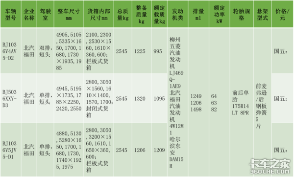 在2.5~3吨微卡市场上霸榜的两家企业，年底统计销量时出乎所有人意料