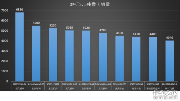 3~3.5吨畅销微卡中值得深入考量的车型，高性能高颜值个个直戳心门