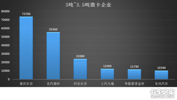 3~3.5吨畅销微卡中值得深入考量的车型，高性能高颜值个个直戳心门