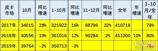 皮卡渐解禁,说好的将迎新风口呢?数据表示前10个月销量不增反降