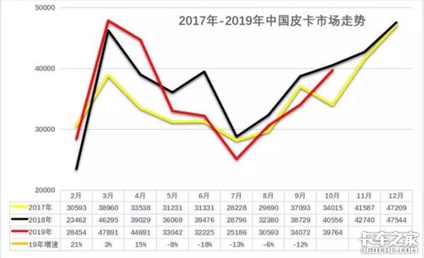 皮卡渐解禁,说好的将迎新风口呢?数据表示前10个月销量不增反降