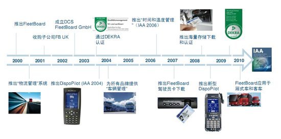 ��Ч��Ӫ&nbsp;fleetboard���ӹ���ϵͳ����