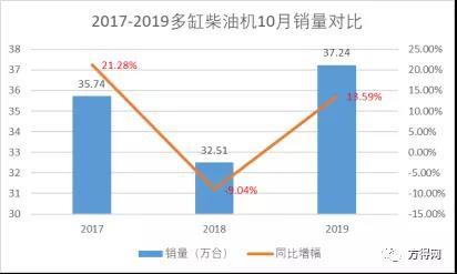 10月柴油机同比增长13.6% 潍柴成唯一份额增长企业 解放动力上榜!