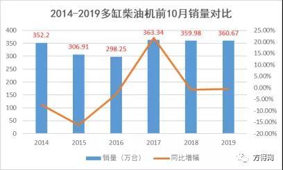 10月柴油机同比增长13.6% 潍柴成唯一份额增长企业 解放动力上榜!