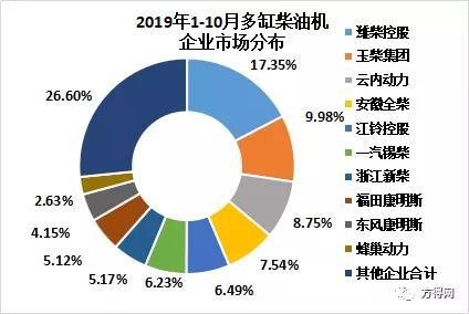 10月柴油机同比增长13.6% 潍柴成唯一份额增长企业 解放动力上榜!