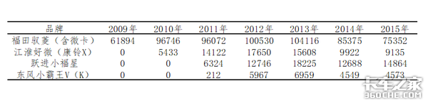 微卡在卡车界地位卑“微”吗？年头不长来势汹汹，轻卡直呼压力山大