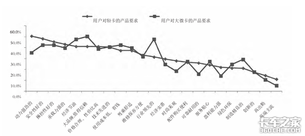 微卡在卡车界地位卑“微”吗？年头不长来势汹汹，轻卡直呼压力山大