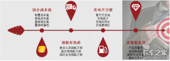 新能源商用车：痛点待突破，且行且珍惜