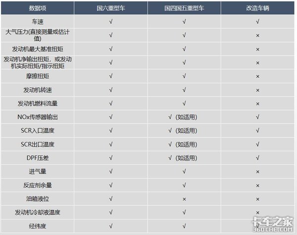 OBD监控,参数齐全,管控严格,安排!