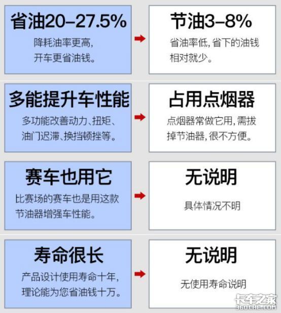 装上能节油30% 真有那么神？别交智商税