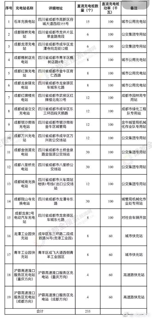 柴油车再难入城 成都新能源物流车雄起