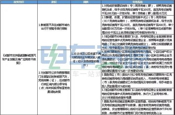 柴油车再难入城 成都新能源物流车雄起