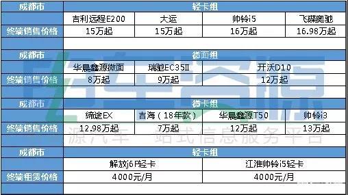 柴油车再难入城 成都新能源物流车雄起