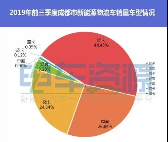柴油车再难入城 成都新能源物流车雄起