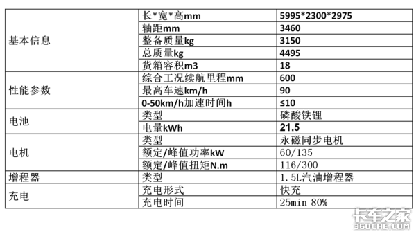 全面助力用户,电咖增程式物流车发布