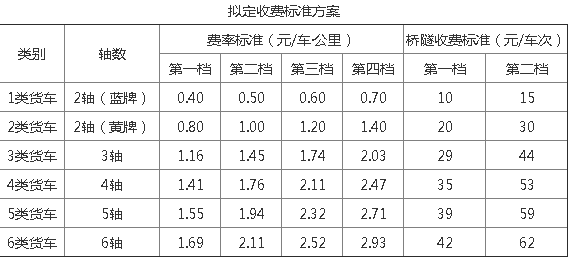 盘点：全国高速公路按轴收费政策汇总