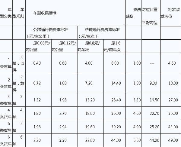 盘点：全国高速公路按轴收费政策汇总