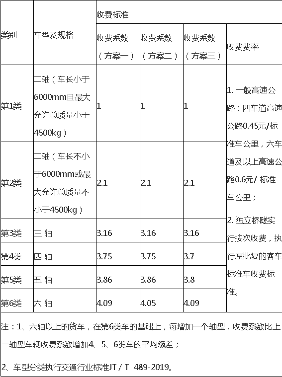 盘点：全国高速公路按轴收费政策汇总