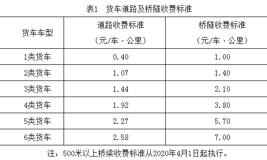 盘点：全国高速公路按轴收费政策汇总