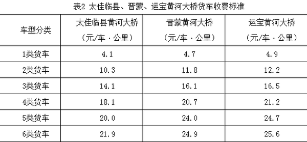 盘点：全国高速公路按轴收费政策汇总