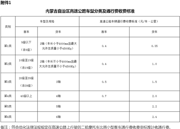 盘点：全国高速公路按轴收费政策汇总