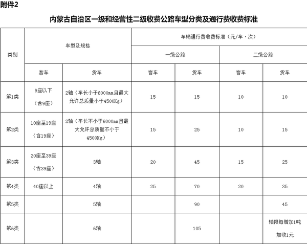 盘点：全国高速公路按轴收费政策汇总