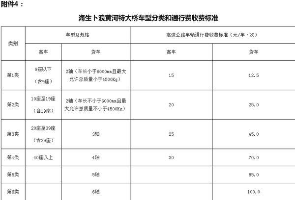 盘点：全国高速公路按轴收费政策汇总