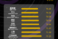 新出炉 中国TOP轮胎测试排行榜全球首发