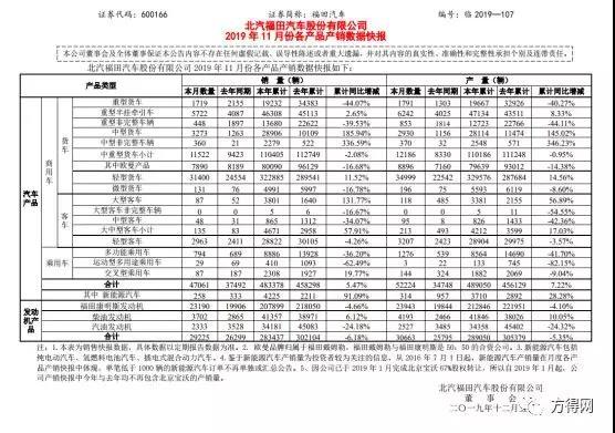 北汽福田公布11月成绩单!牵引车涨40% 轻卡涨28%!