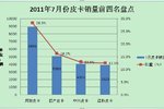 7月份皮卡销量盘点 品牌活动不容小觑