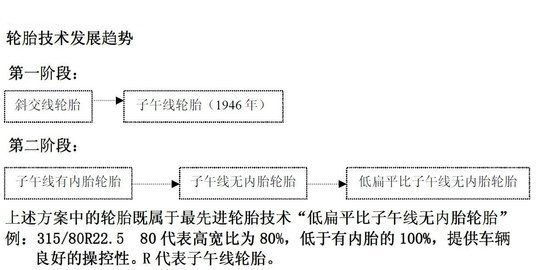 小配件也有大门道 一文带你了解轮胎到底应该如何选？怎样给卡车穿鞋？ 卡车轮胎的分类使用