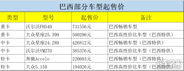 对比中国与巴西卡车市场，暗自庆幸于…