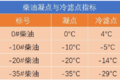 冬季安全行车，这几件小事一点不能马虎