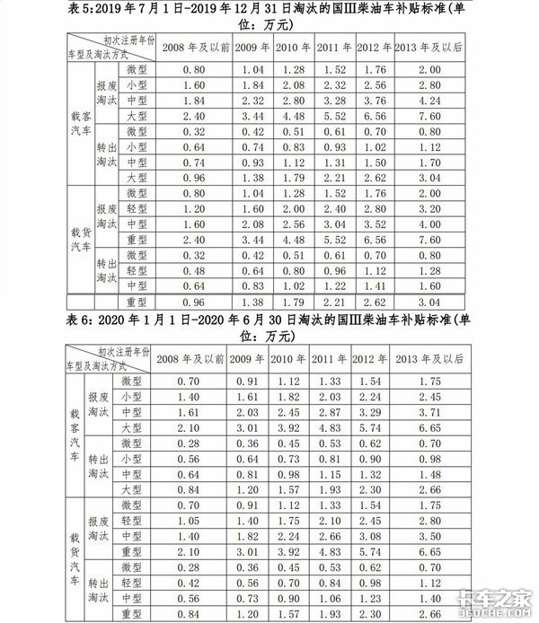 补贴降低限行加剧 2020国三车将被淘汰