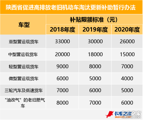 补贴降低限行加剧 2020国三车将被淘汰