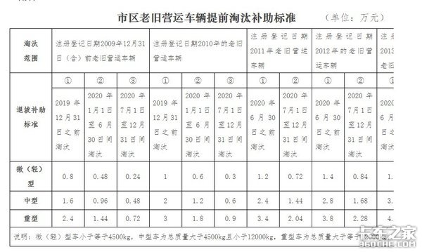 补贴降低限行加剧 2020国三车将被淘汰