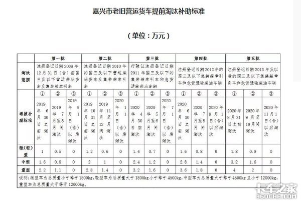 补贴降低限行加剧 2020国三车将被淘汰