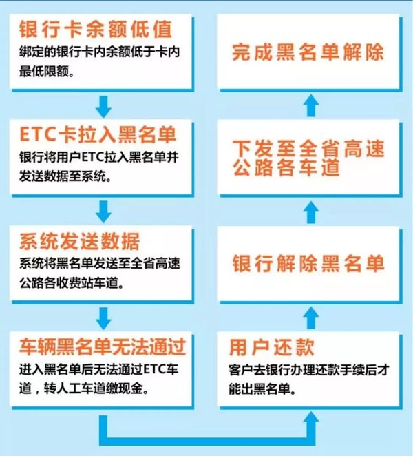 干货!解决ETC疑难杂症 车牌被抢注、纳入黑名单,可以这样解决