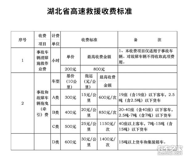12万!不给钱不让走? 21省拖车救援收费标准,防坑指南