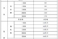 防坑指南请收好  21省拖车救援收费标准