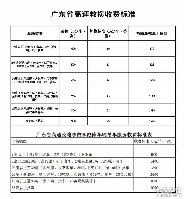 12万!不给钱不让走? 21省拖车救援收费标准,防坑指南