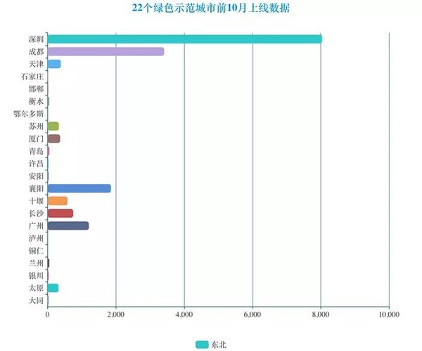 新能源物流车崛起之源：政策和路权开放