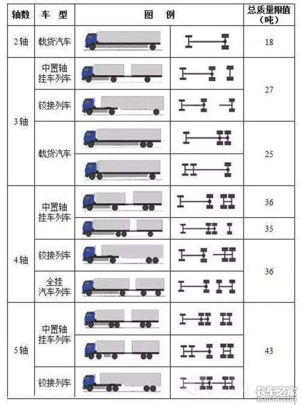 按轴收费即将席卷卡车界，回程车、中置轴、蓝牌轻卡表示心情很复杂